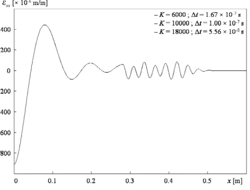 Fig.   6-2 : Répartition spatiale des déformations ε xx  pour différents pas de temps ∆t 