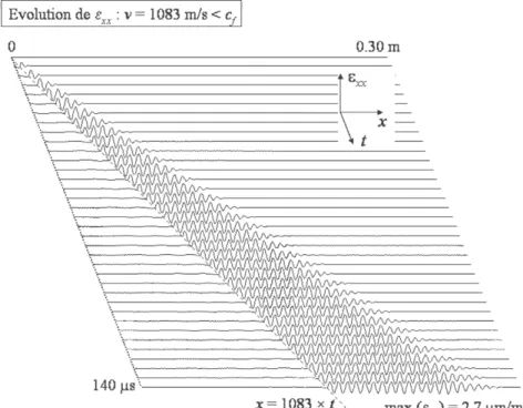 Fig.   6-4 : Evolution spatio-temporelle des déformations ε xx  calculées pour une charge  ponctuelle p 0  = 10 5  Pa se déplaçant à une vitesse de 1083 m/s 