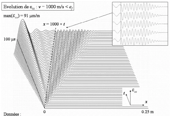 Fig.   6-8 : Évolution spatio-temporelle de ε xx  pour une vitesse de chargement de 1000 m/s 
