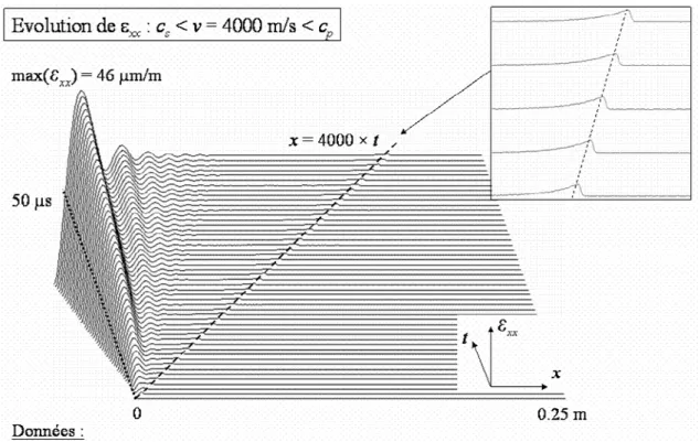 Fig.   6-10 : Évolution spatio-temporelle de ε xx  pour une vitesse de chargement de 4000 m/s 