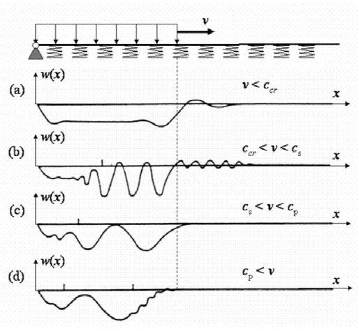 Fig.  3-2 : Réponse stationnaire d’une poutre de Timoshenko semi infinie sur une fondation  élastique et soumise à une pression mobile (Squire (1996)) 