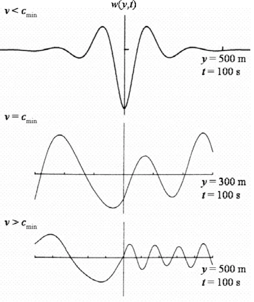Fig.  3-3 : Réponse stationnaire d’une poutre unidimensionnelle d’Euler Bernoulli couplée à  un fluide parfait incompressible pour différentes vitesses de chargement mobile (Squire 