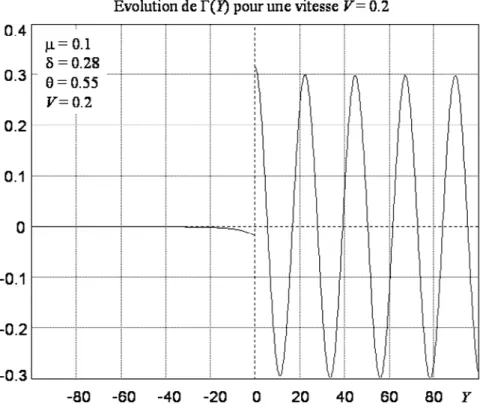 Fig.   5-4 : Évolution de la contrainte de cisaillement Γ pour la vitesse subsonique V = 0.2 