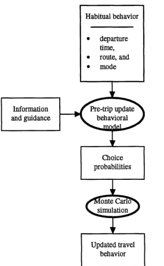 Figure 9. Travel behavior  update process