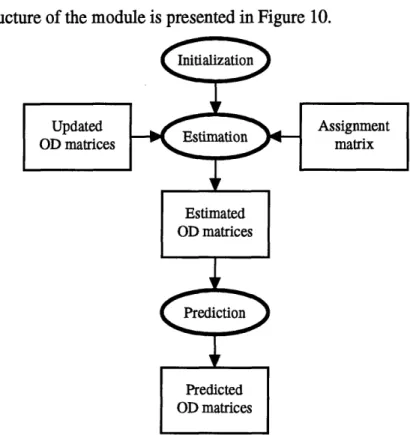 Figure 10. Estimation and prediction  structure