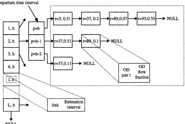 Figure 20. Assignment  matrix data structure