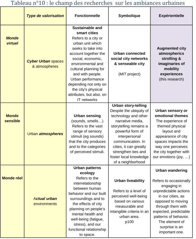 Tableau n°10 : le champ des recherches  sur les ambiances urbaines 