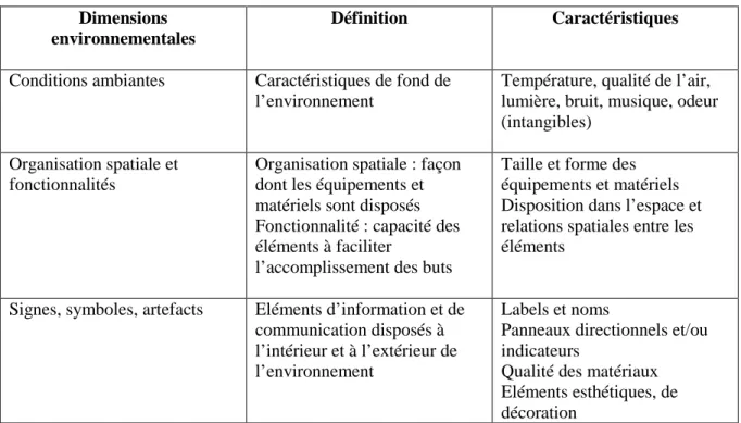 Tableau n°3 : les composantes d’atmosphère de Baker (d’après d’Astous,  2000) 