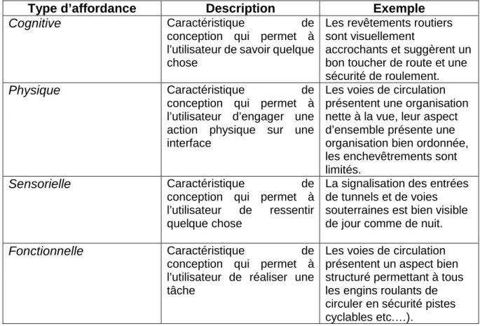 Tableau n°5 : les différents types d’affordances et exemples d’affordances  de l’environnement routier selon mon analyse de la qualité perçue des 