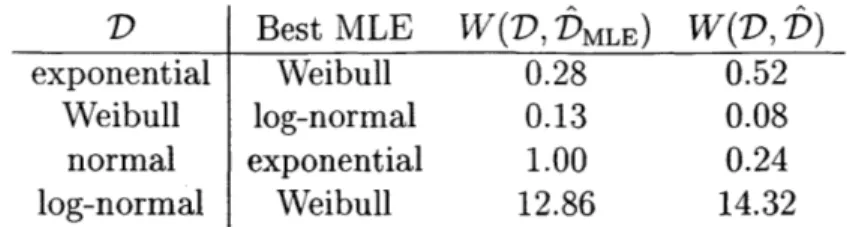 Table  2.1:  Average  Wasserstein  errors  under  distributional  misspecification