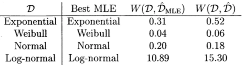Table  2.4:  Lowest  errors  of the  MLE  method  under  location  misspecification  of  0.2 likelihood  inference,  but  generally  is  competitive  with  even  slightly  incorrectly   spec-ified  MLE