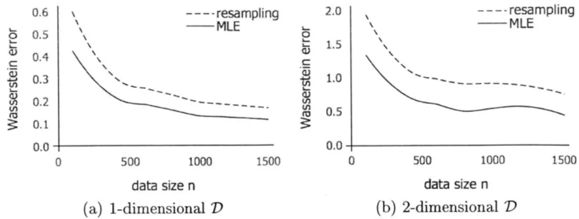 Figure  2-5:  Case  study  inspired  experiment  results.  The  solid  line  represents  errors of the  MLE  method,  and  the  dotted  line  represents  errors  of the  resampling  method.
