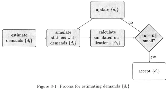 Figure  3-1:  Process  for  estimating  demands  {di}