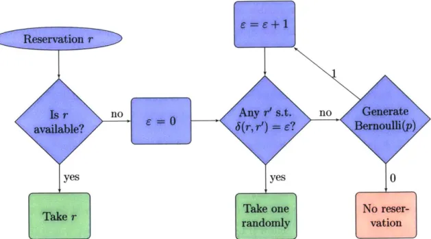 Figure  3-2:  Attempting  a  reservation  r