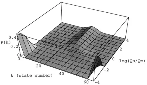 Figure  3-2:  Steady-state  probabilities  found  using  a  Markov  model  to  calculate  dy- dy-namic  coscheduling  performance  on  a  64-processor  system running  two jobs