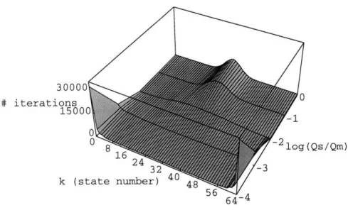 Figure  3-5:  Degree  of  coscheduling  achieved  in  the  case  where  message-sending  rates differ  by  a factor  of two,  and  both  equalization  and epochs  are  used - the vertical  axis approximates  steady-state  probability,  being  the  number  