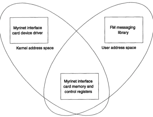 Figure  4-1:  Address  spaces  in  the  FM  implementation  on  Myrinet,  running  on  Sun SPARC  processors.