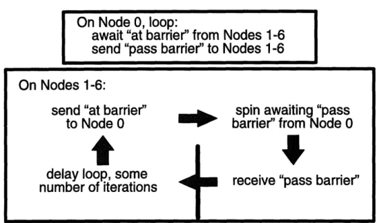 Figure  5-2:  Barrier  test  performed  by simulates  computation.