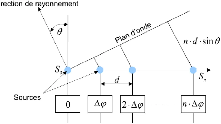 Figure 6 : Schéma de principe d’une antenne réseau, application d’un déphasage pour  dépointer le faisceau [19]