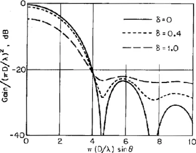 Figure 10 : Modification du diagramme de rayonnement d’une antenne parabolique en  fonction des erreurs aléatoires de surface exprimées en radian [23]