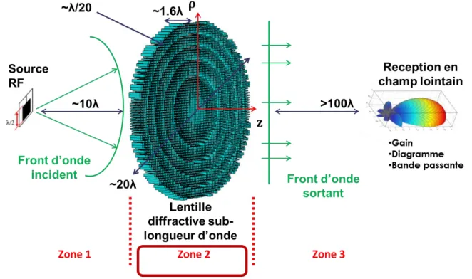 Figure 33 : Description du domaine multi-échelle de propagation du champ  électromagnétique