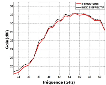 Figure 43 : Comparaison du gain en bande entre une lentille structurée et une lentille à indice  effectif