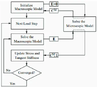 Figure 1.10: Flowchart of the multi-scale procedure. (The ﬁgure has been reproduced from [73]).