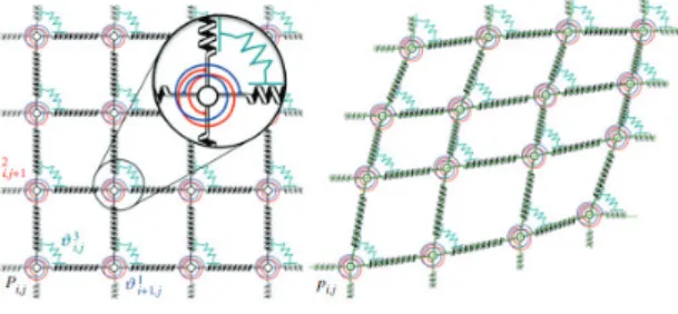 Figure 1.12: Micro-model of a pantographic sheet and Piola identiﬁcation with a detail of the three rotational springs employed
