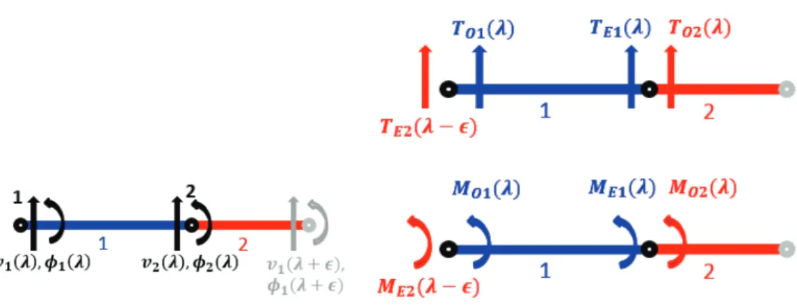 Figure 2.6: Reference cell for Strong Formulation with forces and displacements in the cell.