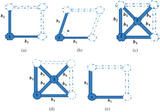 Figure 3.1: (a) Rectangular cell with rigid connection, (b) Skew cell with rigid connection, (c) Rect- Rect-angular cell braced with rigid connection, (d) RectRect-angular cell braced with pivots, (e) RectRect-angular
