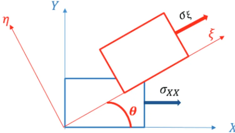Figure 3.12: Evaluation of uniaxial stiffness as a function of rotation angle θ The constitutive relation evaluated in the previous section are:
