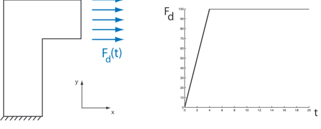 Figure 3.7: Structure 2D étudiée (gauche) et évolution de son chargement (droite) On prend pour quantité d’intérêt :