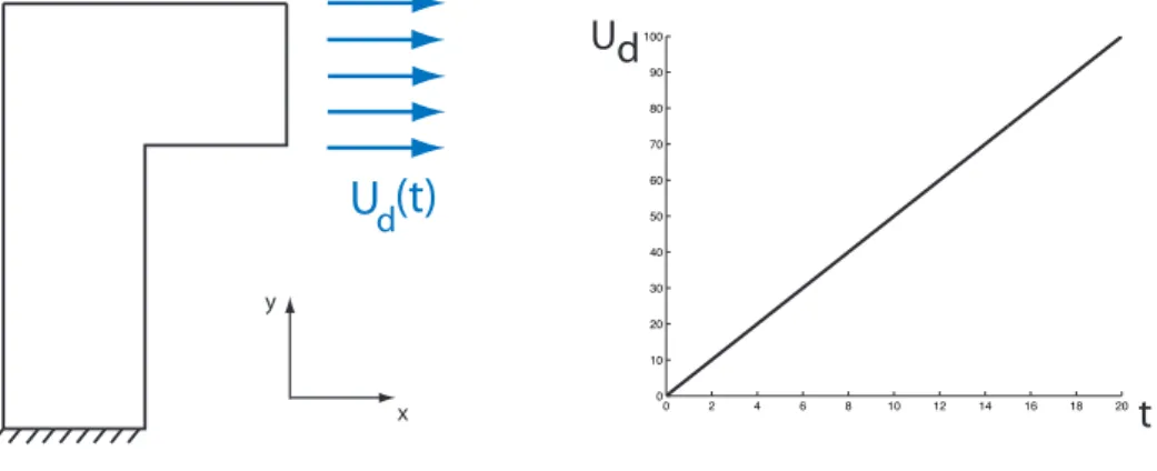 Figure 4.9: Structure 2D étudiée (gauche) et évolution de son chargement (droite) L’erreur en dissipation associée est représentée sur la Figure 4.10.