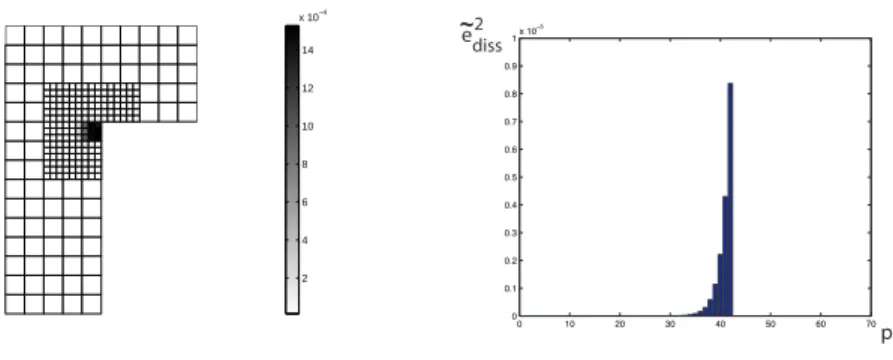 Figure 4.13: Répartition spatiale sur chaque élément (gauche) et temporelle à chaque pas de temps (droite) de l’erreur en dissipation e ˜ 2 diss