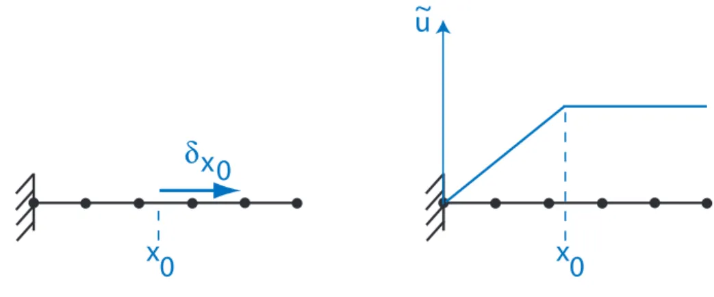 Figure 1.5: Définition et solution du problème adjoint On obtient alors : u ex (x 0 ) − u h (x 0 ) = Z L 0 ES d(u ex − u h )dx d˜u exdx dx