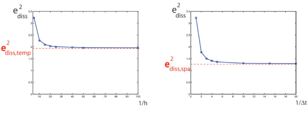 Figure 2.14: Convergence en espace (gauche) et en temps (droite) de l’erreur en dissipa- dissipa-tion.