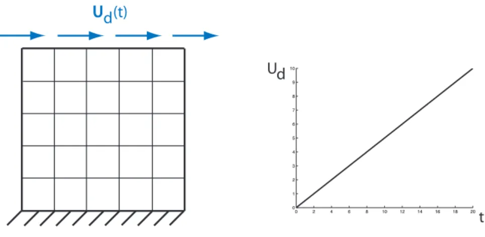 Figure 2.16: Structure 2D étudiée et son chargement
