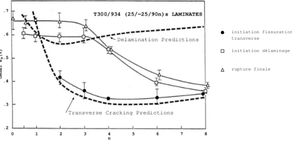 Fig. 1.14: Comparaison pr´ediction / r´esultat exp´erimentaux pour la d´eformation