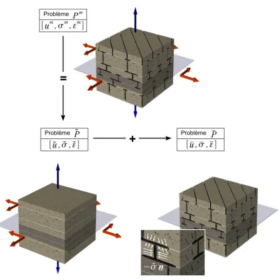 Fig. 2.5: D´ecomposition de la solution de r´ef´erence par superposition