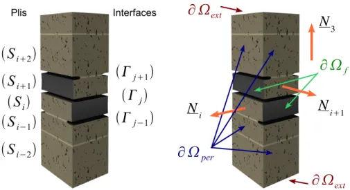 Fig. 2.7: Une cellule ´el´ementaire Ω c et les notations associ´ees, utilis´ee pour le pro- pro-bl`eme r´esiduel (2.6)