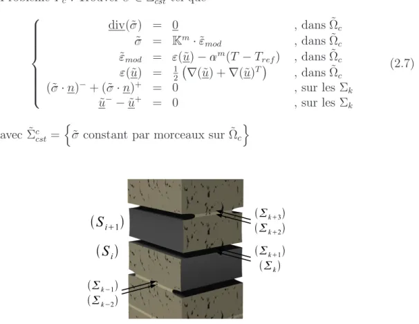 Fig. 2.10: Surfaces de connexion entre les constituants plis et interfaces du stratifi´e