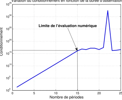 figure 2.2). Ce ph´enom`ene de divergence de la solution identifi´ee devient s´ev`ere quand on accroˆıt la dur´ee d’observation