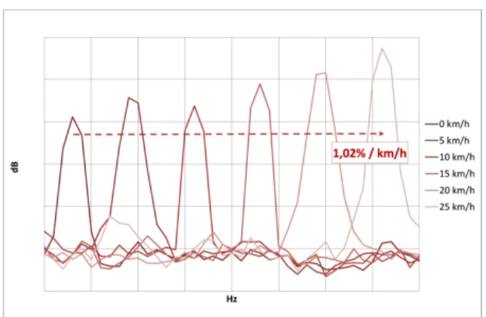 Figure 7 – Évolution du spectre de l’AVAS avec la vitesse 