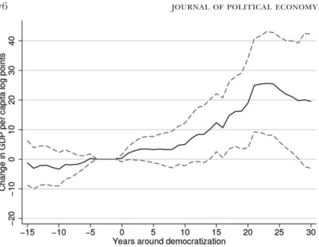 Figure 4 plots the estimates, b ^ s , obtained from our second approach based on the propensity score