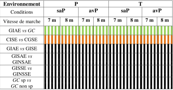 Tableau II.13 :  Comparaison des vitesses de marche chez les groupes ‘enceintes’.