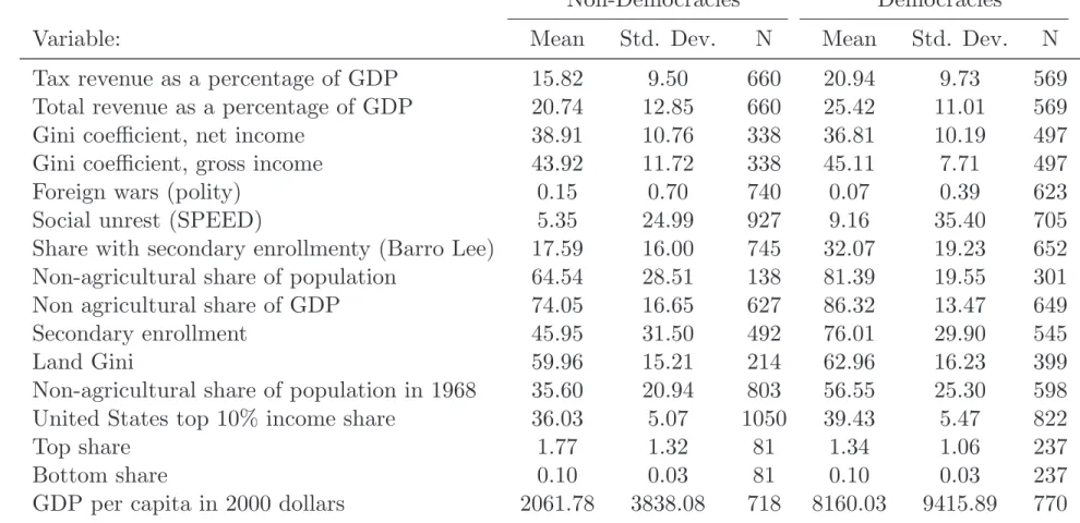Table 1: Summary statistics
