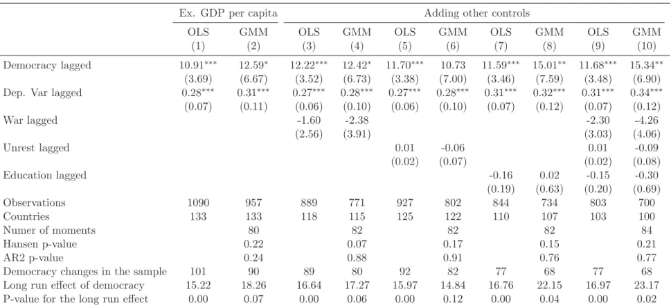 Table 5: Effects of democratization on the log of tax revenue as a percentage of GDP with different set of controls.