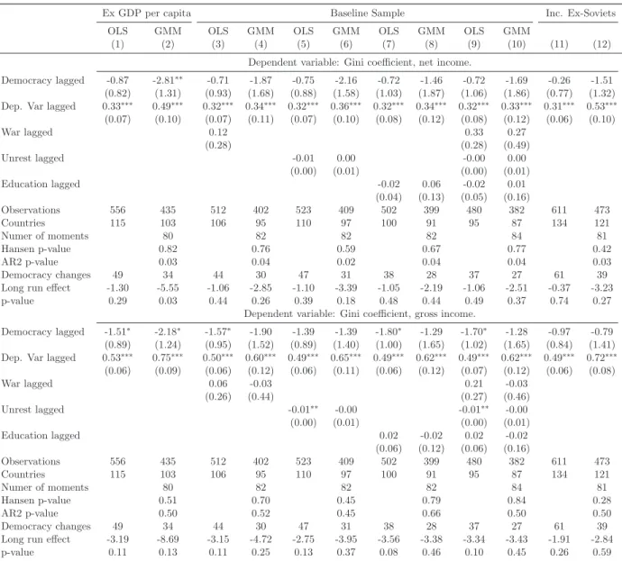Table 7: Effects of democratization on inequality adding controls.