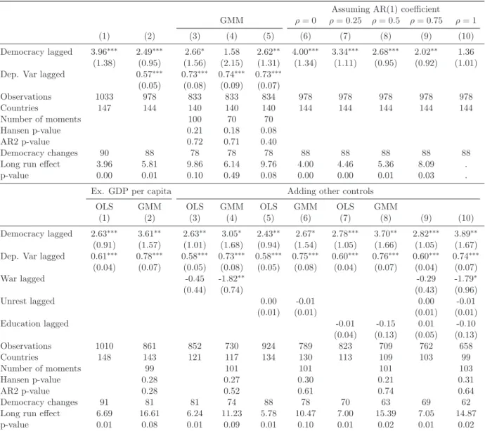 Table 9: Effects of democratization on the log of nonagricultural share of GDP.