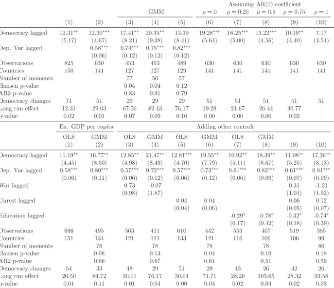 Table 10: Effects of democratization on the log of secondary enrollment.